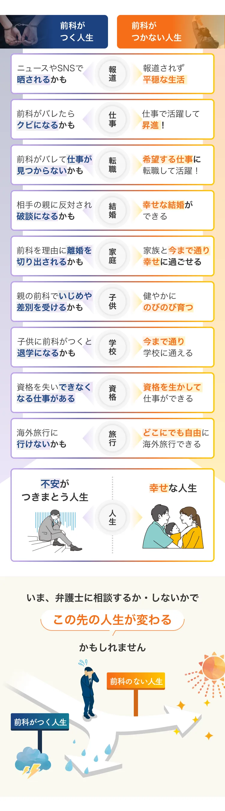 前科がつく人生 ニュースやSNSで晒されるかも 前科がバレたらクビになるかも 前科がバレて仕事が見つからないかも 相手の親に反対され破談になるかも 前科を理由に離婚を切り出されるかも 親の前科でいじめや差別を受けるかも 子供に前科がつくと退学になるかも 資格を失いできなくなる仕事がある 海外旅行に行けないかも 不安がつきまとう人生 前科がつかない人生 仕事で活躍して昇進!希望する仕事に転職して活躍!幸せな結婚ができる 家族と今まで通り幸せに過ごせる 健やかにのびのび育つ 今まで通り学校に通える 資格を生かして仕事ができる どこにでも自由に海外旅行できる 幸せな人生 いま、弁護士に相談するか・しないかでこの先の人生が変わるかもしれません