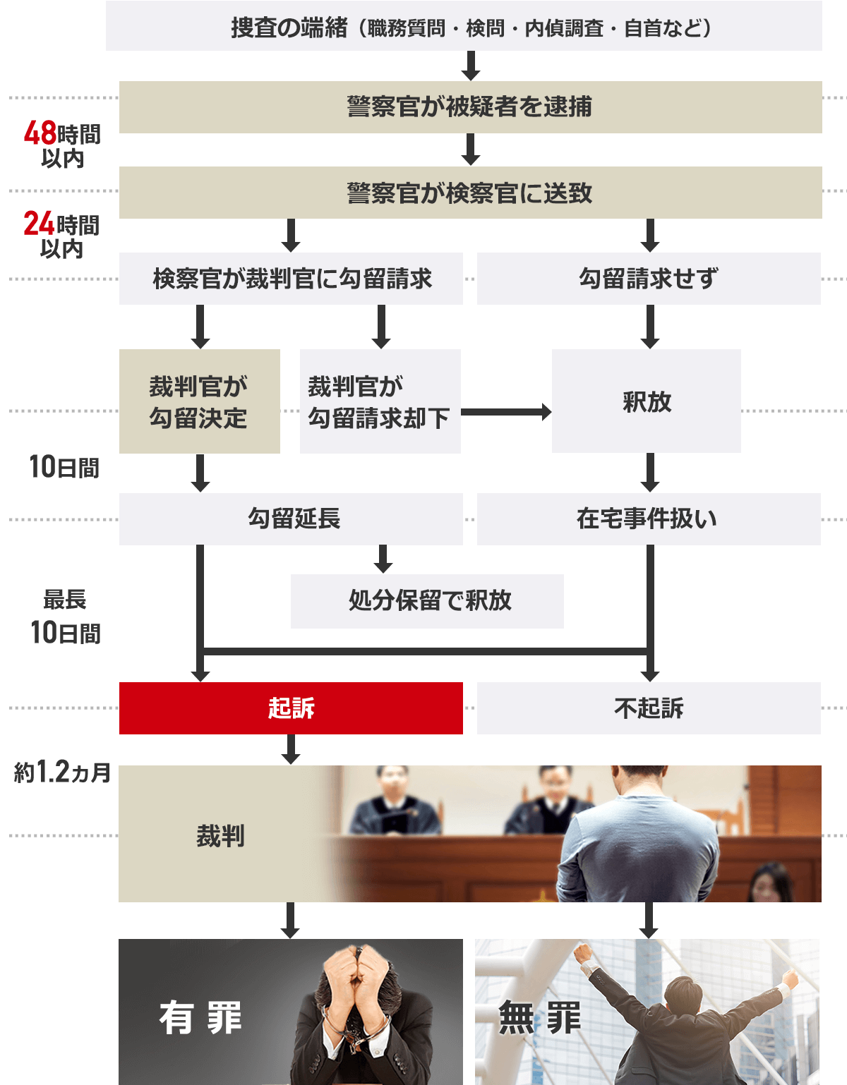 刑事事件の全体の流れ 刑事事件の弁護士ならベリーベスト法律事務所 刑事事件の全体の流れ 刑事事件の弁護士ならベリーベスト法律事務所