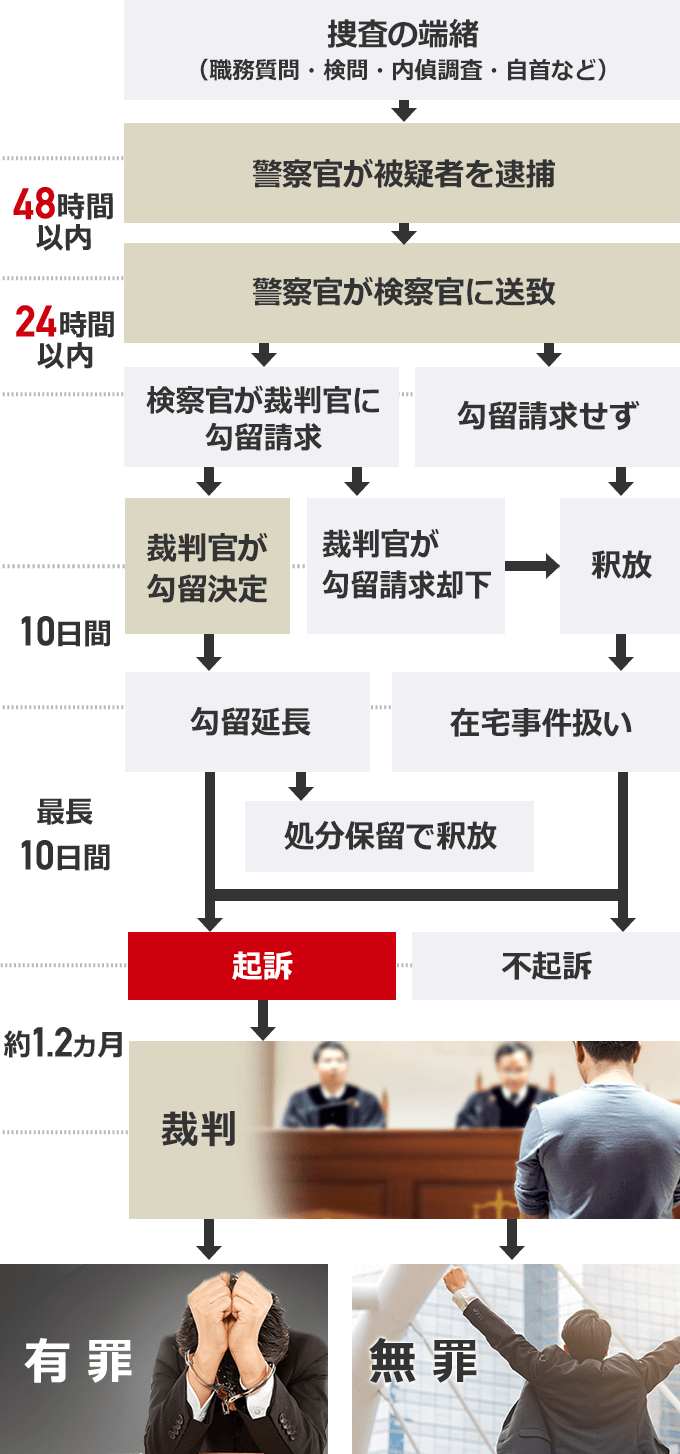 逮捕から解決までの流れ 刑事事件の弁護士ならベリーベスト法律事務所