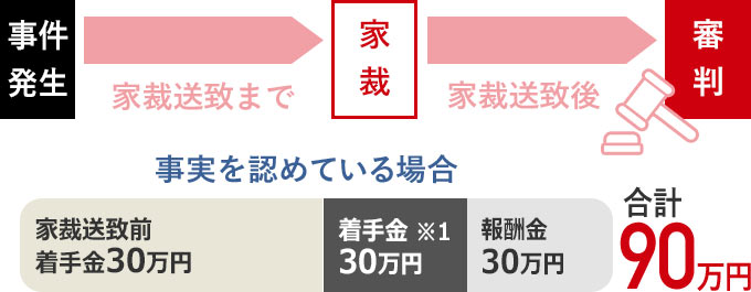 少年事件で、事実を認めている場合の一例