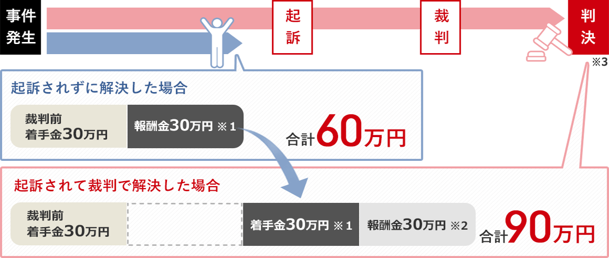 在宅事件で事実を認めている場合の一例