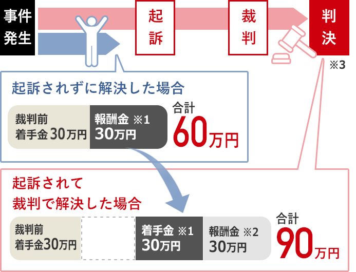在宅事件で事実を認めている場合の一例