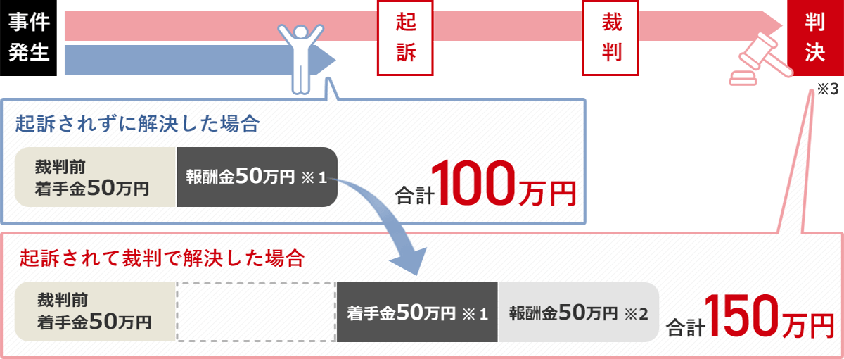 在宅事件で事実を否認している場合の一例