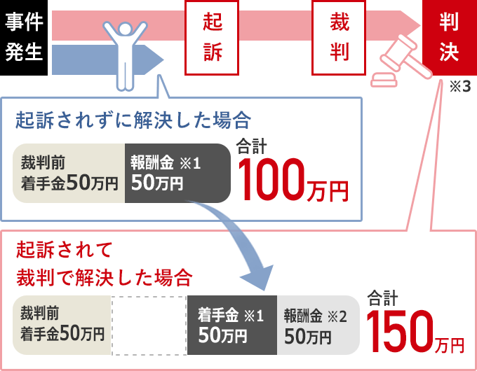 在宅事件で事実を否認している場合の一例