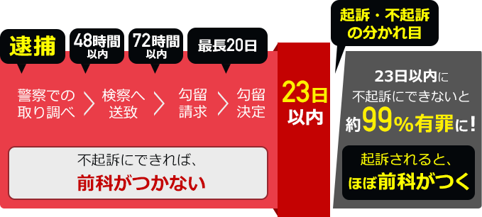 逮捕された後、釈放されず、起訴されると…