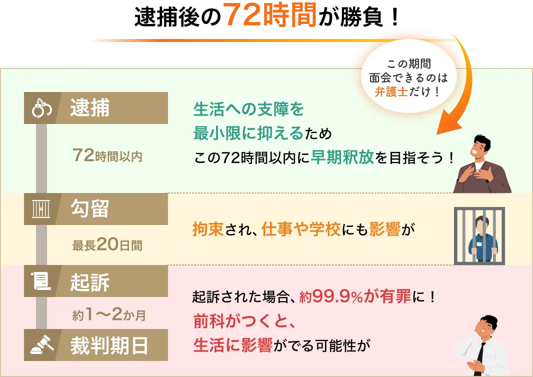 逮捕後の72時間が勝負 この期間面会できるのは 弁護士だけ！ 逮捕 72時間以内 生活への支障を最小限に抑えるため この72時間以内に早期釈放を目指そう！ 勾留 最長20日間 拘束され、仕事や学校にも影響が 起訴 約1〜2か月 起訴された場合、約99.9%が有罪に！前科がつくと、生活に影響がでる可能性が 裁判期日