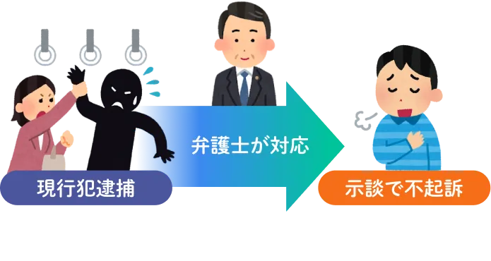 現行犯逮捕 弁護士が対応 示談で不起訴
