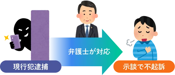 現行犯逮捕 弁護士が対応 示談で不起訴