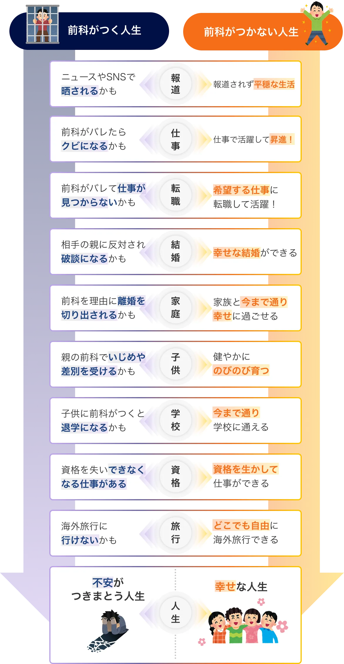 前科がつく人生→前科がつかない人生 報道：ニュースやSNSで晒されるかも→報道されず平穏な生活 仕事：前科がバレたらクビになるかも→仕事で活躍して昇進！ 転職：前科がバレて仕事が見つからないかも→希望する仕事に転職して活躍！ 結婚：相手の親に反対され破談になるかも→幸せな結婚ができる 家庭：前科を理由に離婚を切り出されるかも→家族と今まで通り幸せに過ごせる 子供：親の前科でいじめや差別を受けるかも→健やかにのびのび育つ 学校：子供に前科がつくと退学になるかも→今まで通り学校に通える 資格：資格を失いできなくなる仕事がある→資格を生かして仕事ができる 旅行：海外旅行に行けないかも→どこでも自由に海外旅行できる 人生：不安がつきまとう人生→幸せな人生