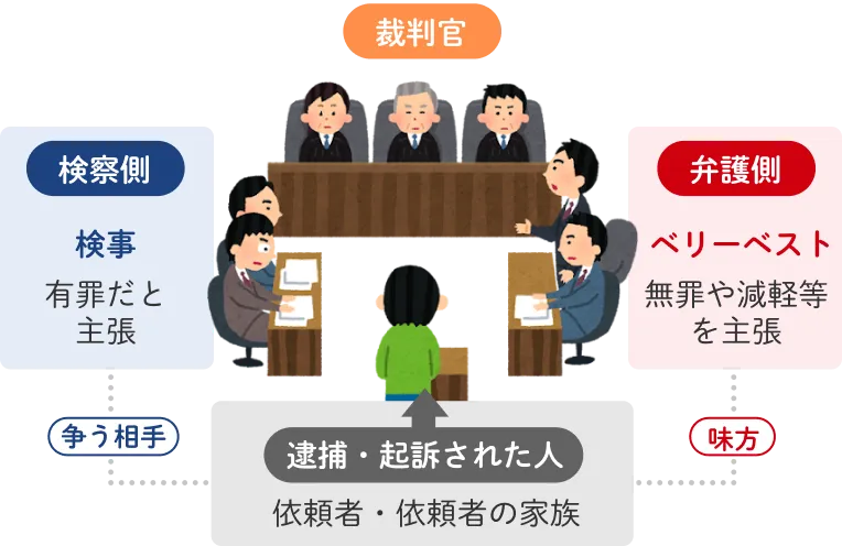 裁判官 【検察側】検事 有罪だと主張 【逮捕・起訴された人】 依頼者・依頼者の家族【弁護側】ベリーベスト 無罪や減軽等を主張
				