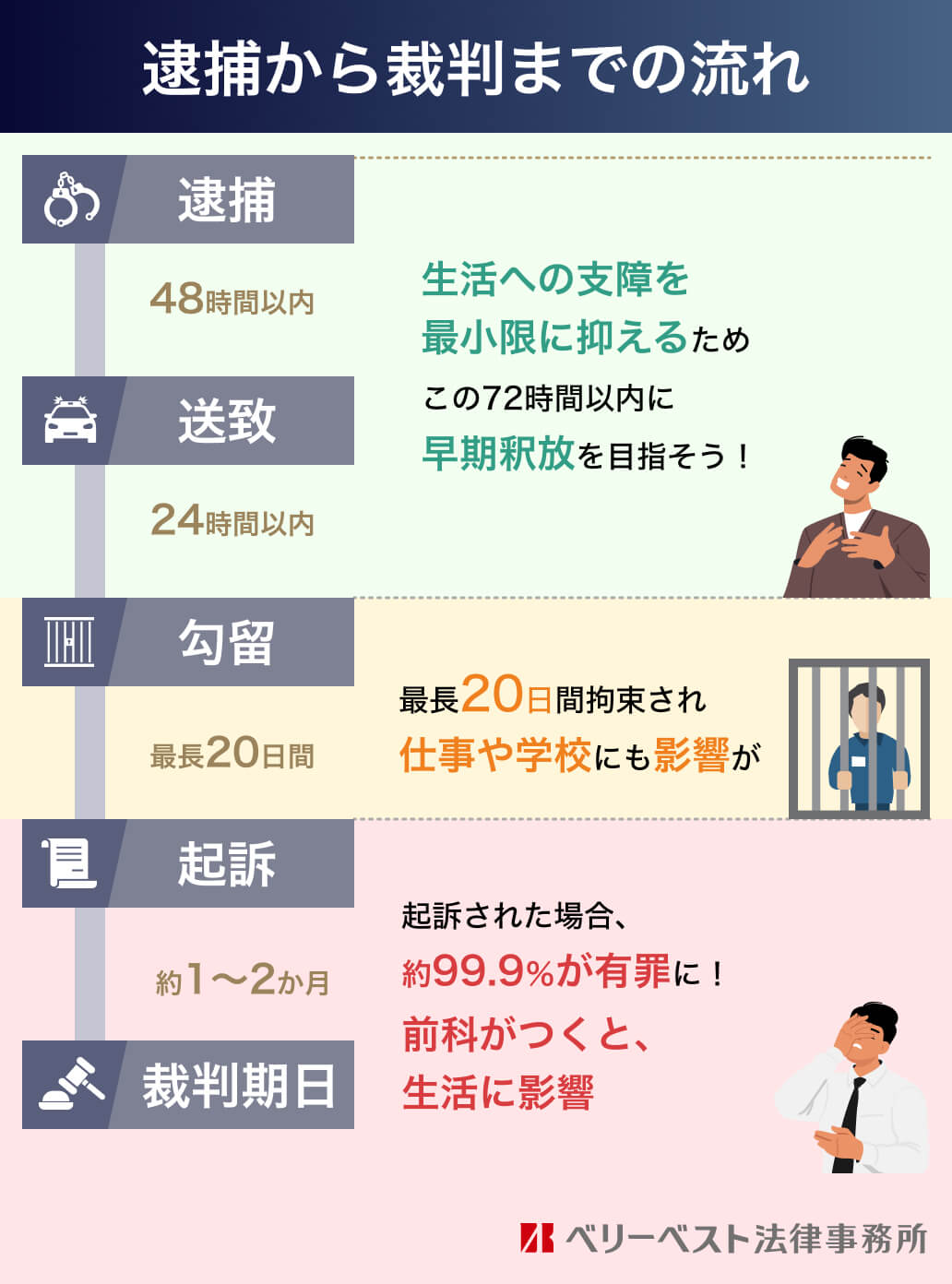 逮捕から裁判までの流れ 逮捕 48時間以内 送致 24時間以内 生活への支障を最小限に抑えるため この72時間以内に早期釈放を目指そう! 勾留 最長20日間 最長20日間拘束され、仕事や学校にも影響が 起訴 約1〜2か月 裁判期日 起訴された場合、約99.9%が有罪に!前科がつくと、生活に影響がでる可能性が ベリーベスト法律事務所
