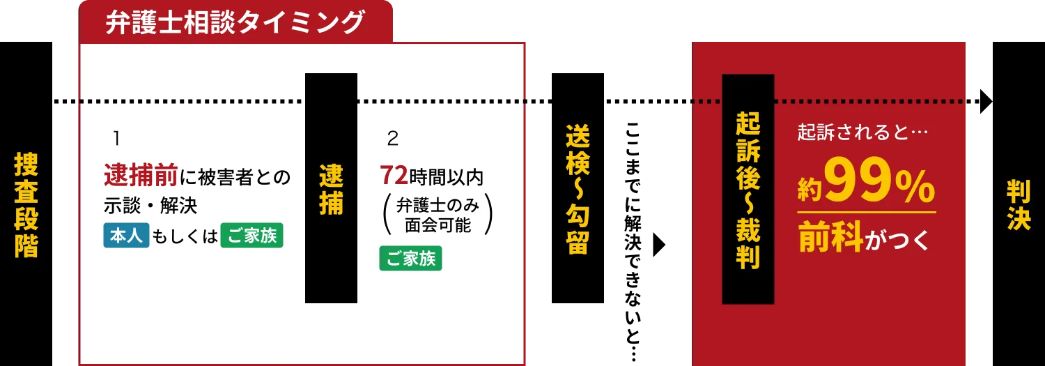 捜査段階弁護士相談タイミング逮捕前に被害者との示談・解決