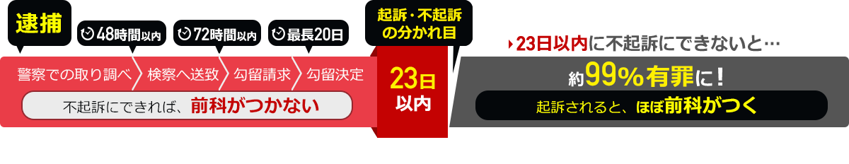 不起訴にできれば前科がつかない。23日以内に不起訴がないと約99%有罪になり、起訴されるとほぼ前科がつく