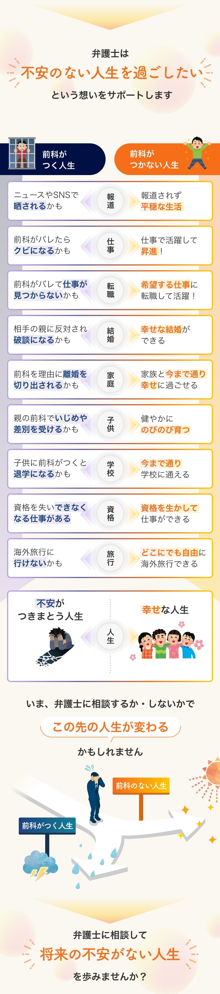 弁護士は不安のない人生を過ごしたいという想いをサポートします 前科がつく人生 ニュースやSNSで晒されるかも 前科がバレたらクビになるかも 前科がバレて仕事が見つからないかも 相手の親に反対され破談になるかも 前科を理由に離婚を切り出されるかも 親の前科でいじめや差別を受けるかも 子供に前科がつくと退学になるかも 資格を失いできなくなる仕事がある 海外旅行に行けないかも 不安がつきまとう人生 前科がつかない人生 仕事で活躍して昇進！希望する仕事に転職して活躍！幸せな結婚ができる 家族と今まで通り幸せに過ごせる 健やかにのびのび育つ 今まで通り学校に通える 資格を生かして仕事ができる どこにでも自由に海外旅行できる 幸せな人生 いま、弁護士に相談するか・しないかでこの先の人生が変わるかもしれません