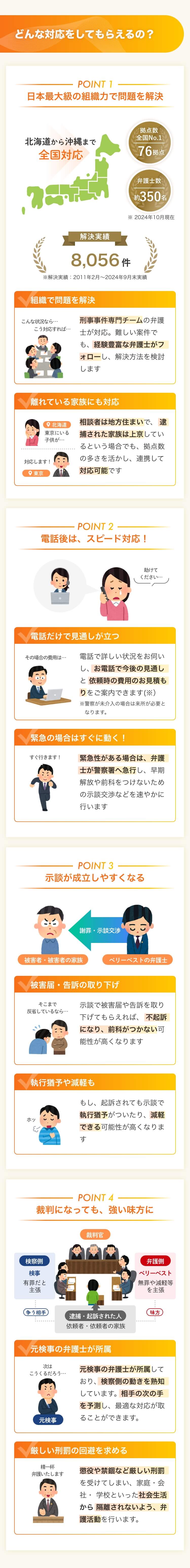 どんな対応をしてもらえるの？POINT1 北海道から沖縄まで全国対応 拠点数全国No.1 弁護士数約350名 ※2024年10月現在 解決実績8,056件 ※解決実績：2011年2月～2024年9月末実績 組織で問題を解決 刑事事件専門チームの弁護士が対応。難しい案件でも、経験豊富な弁護士がフォローし、解決方法を検討します 離れている家族にも対応 相談者は地方住まいで、 逮捕された家族は上京しているという場合でも、拠点数 の多さを活かし、連携して対応可能です POINT2 電話後は、スピード対応！ 電話だけで見通しが立つ 電話で詳しい状況をお伺い し、お電話で今後の見通しと 依頼時の費用のお見積もりをご案内できます(※）警察が未介入の場合は来所が必要となります。緊急の場合はすぐに動く！ 緊急性がある場合は、弁護士が警察署へ急行し、早期解放や前科をつけないための示談交渉などを速やかに行います POINT3 示談が成立しやすくなる 被害届・告訴の取り下げ 示談で被害届や告訴を取り下げてもらえれば、 不起訴になり、前科がつかない可能性が高くなります 執行猶予や減軽も もし、起訴されても示談で 執行猶予がついたり、減軽できる可能性が高くなります POINT4 裁判になっても、強い味方に 元検事の弁護士が所属 元検事の弁護士が所属しており、検察側の動きを熟知しています。相手の次の手を予測し、最適な対応が取ることができます。 厳しい刑罰の回避を求める 懲役や禁錮など厳しい刑罰 を受けてしまい、家庭・会社・ 学校といった社会生活から 隔離されないよう、弁護活動を行います。