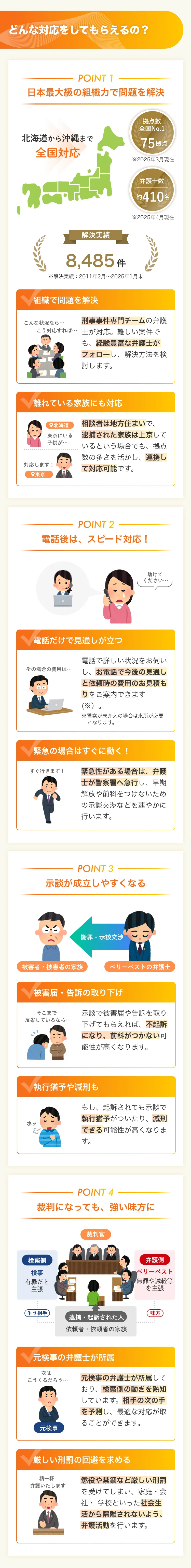 どんな対応をしてもらえるの?POINT1 北海道から沖縄まで全国対応 拠点数全国No.1 弁護士数約350名 ※2024年10月現在 解決実績8,056件 ※解決実績:2011年2月~2024年9月末実績 組織で問題を解決 刑事事件専門チームの弁護士が対応。難しい案件でも、経験豊富な弁護士がフォローし、解決方法を検討します 離れている家族にも対応 相談者は地方住まいで、 逮捕された家族は上京しているという場合でも、拠点数 の多さを活かし、連携して対応可能です POINT2 電話後は、スピード対応! 電話だけで見通しが立つ 電話で詳しい状況をお伺い し、お電話で今後の見通しと 依頼時の費用のお見積もりをご案内できます。緊急の場合はすぐに動く! 緊急性がある場合は、弁護士が警察署へ急行し、早期解放や前科をつけないための示談交渉などを速やかに行います POINT3 示談が成立しやすくなる 被害届・告訴の取り下げ 示談で被害届や告訴を取り下げてもらえれば、 不起訴になり、前科がつかない可能性が高くなります 執行猶予や減軽も もし、起訴されても示談で 執行猶予がついたり、減軽できる可能性が高くなります POINT4 裁判になっても、強い味方に 元検事の弁護士が所属 元検事の弁護士が所属しており、検察側の動きを熟知しています。相手の次の手を予測し、最適な対応が取ることができます。 厳しい刑罰の回避を求める 懲役や禁錮など厳しい刑罰 を受けてしまい、家庭・会社・ 学校といった社会生活から 隔離されないよう、弁護活動を行います。