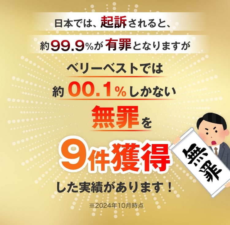 日本では、起訴されると、約99.9%が有罪となりますがベリーベストでは約0.01%しかない無罪を9件獲得した実績があります！※2024年10月時点