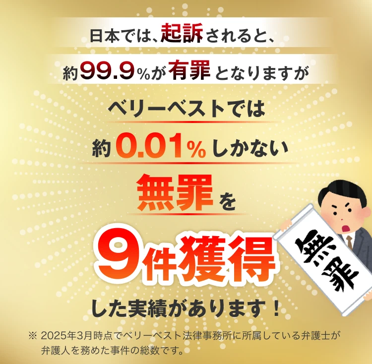 日本では、起訴されると、約99.9%が有罪となりますがベリーベストでは約0.01%しかない無罪を9件獲得した実績があります!※2025年3月時点でベリーベスト法律事務所に所属している弁護士が弁護人を務めた事件の総数です。