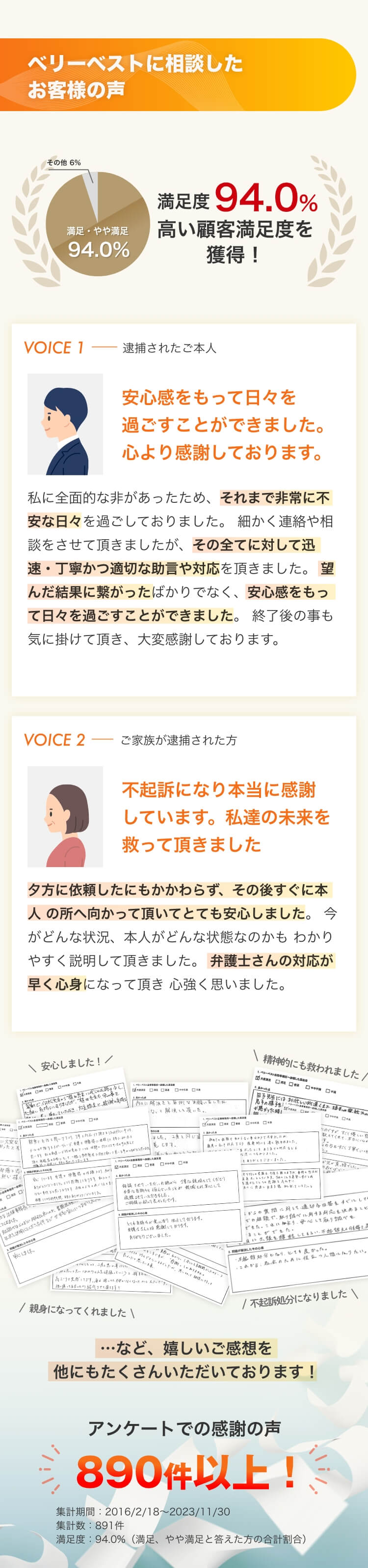 ベリーベストに相談したお客様の声 満足度94% 高い顧客満足度を獲得！VOICE1 逮捕されたご本人 安心感をもって日々を過ごすことができました。心より感謝しております。私に全面的な非があったため、それまで非常に不安な日々を過ごしておりました。 細かく連絡や相談をさせて頂きましたが、その全てに対して迅速・丁寧かつ適切な助言や対応を頂きました。 望んだ結果に繋がったばかりでなく、安心感をもって日々を過ごすことができました。 終了後の事も気に掛けて頂き、大変感謝しております。VOICE2 ご家族が逮捕された方 不起訴になり本当に感謝しています。私達の未来を救って頂きました。夕方に依頼したにもかかわらず、その後すぐに本人 の所へ向かって頂いてとても安心しました。今がどんな状況、本人がどんな状態なのかも わかりやすく説明して頂きました。弁護士さんの対応が早く心身になって頂き心強く思いました。安心しました！精神的にも救われました！親身になってくれました！不起訴処分になりました！…など、嬉しいご感想を他にもたくさんいただいております！アンケートでの感謝の声890件以上！集計期間：2016/2/18～2023/11/30集計数：891件 満足度：94.0%（満足、やや満足と答えた方の合計割合）