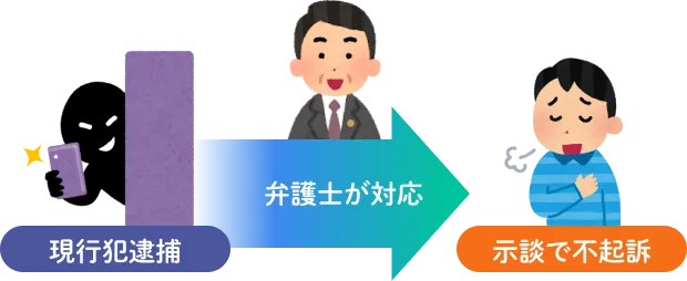 現行犯逮捕 弁護士が対応 示談で不起訴