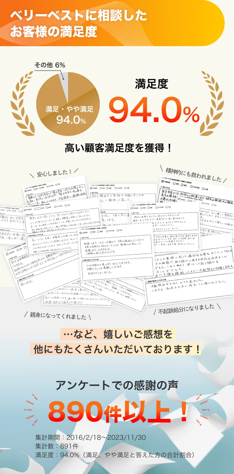 ベリーベストに相談したお客様の声 満足度94% 高い顧客満足度を獲得！アンケートでの感謝の声890件以上！集計期間：2016/2/18～2023/11/30集計数：891件 満足度：94.0%（満足、やや満足と答えた方の合計割合）